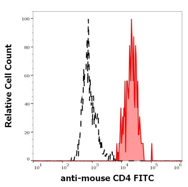 CD4 Antibody in Flow Cytometry (Flow)