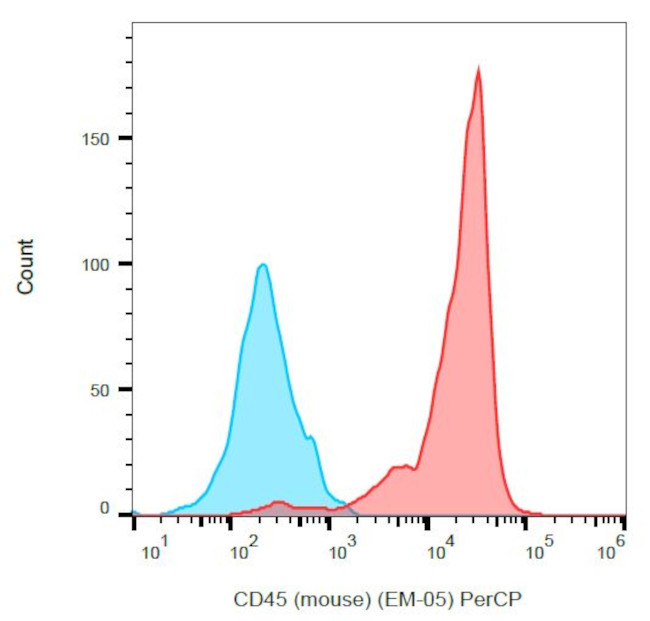 CD45 Antibody in Flow Cytometry (Flow)