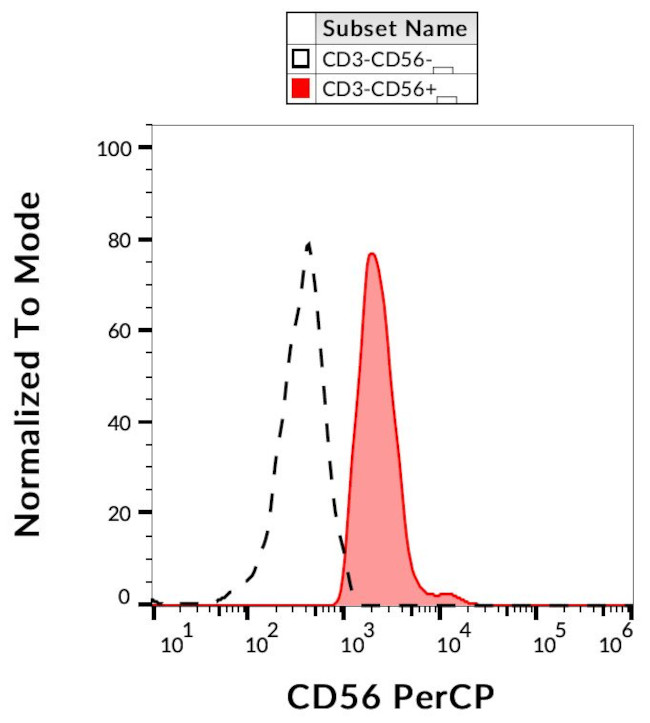 CD56 Antibody in Flow Cytometry (Flow)