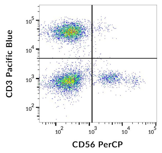 CD56 Antibody in Flow Cytometry (Flow)