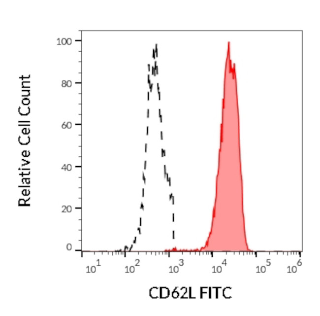 CD62L Antibody in Flow Cytometry (Flow)