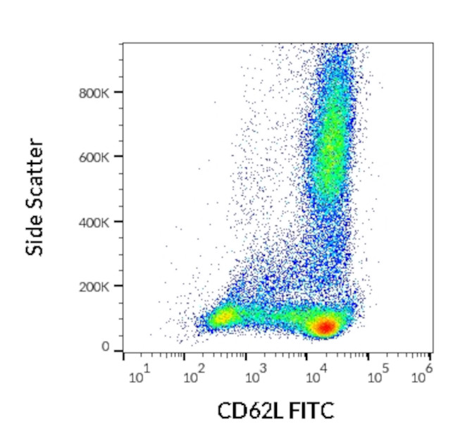 CD62L Antibody in Flow Cytometry (Flow)