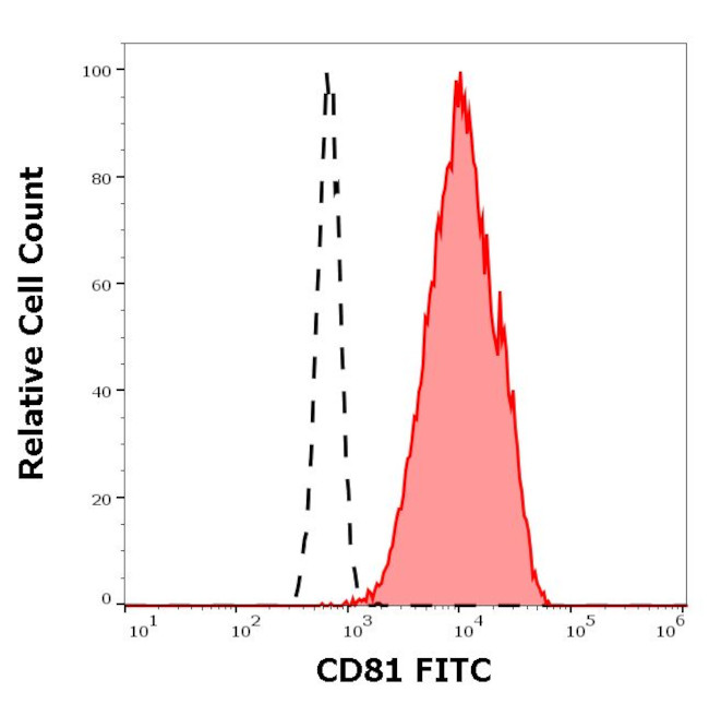 CD81 Antibody in Flow Cytometry (Flow)