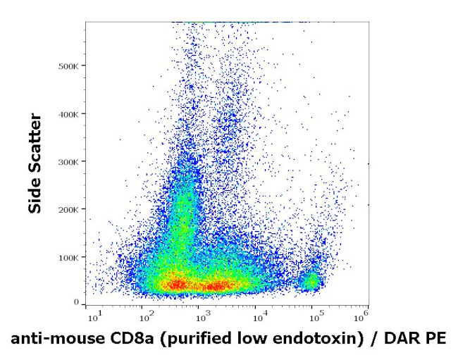 CD8 alpha Antibody in Flow Cytometry (Flow)