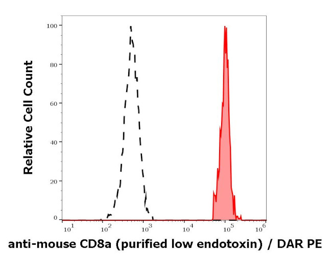 CD8 alpha Antibody in Flow Cytometry (Flow)