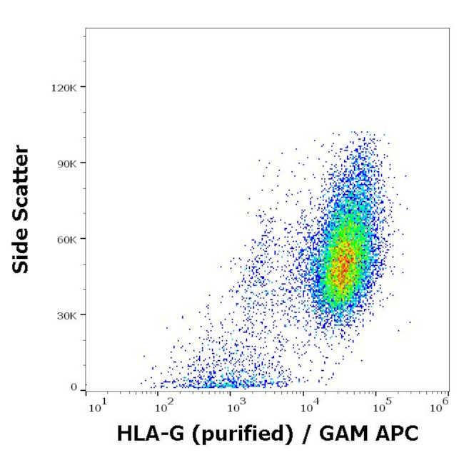 HLA-G (soluble) Antibody in Flow Cytometry (Flow)