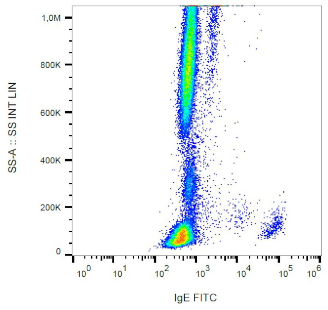 Human IgE Secondary Antibody in Flow Cytometry (Flow)