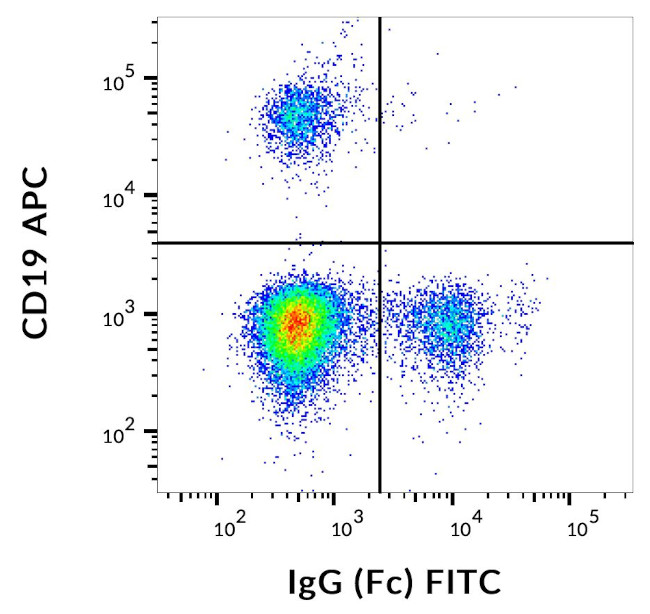 Human IgG Fc Secondary Antibody in Flow Cytometry (Flow)