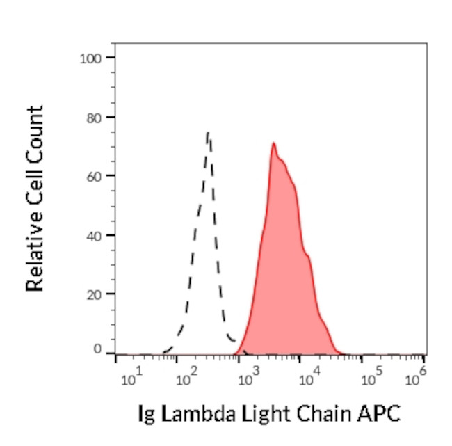 Human Lambda Light Chain Secondary Antibody in Flow Cytometry (Flow)