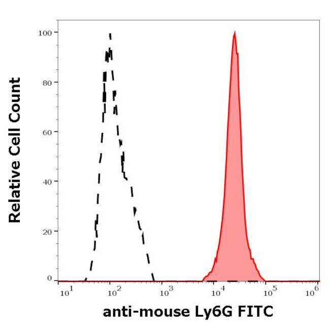 Ly-6G/Ly-6C Antibody in Flow Cytometry (Flow)