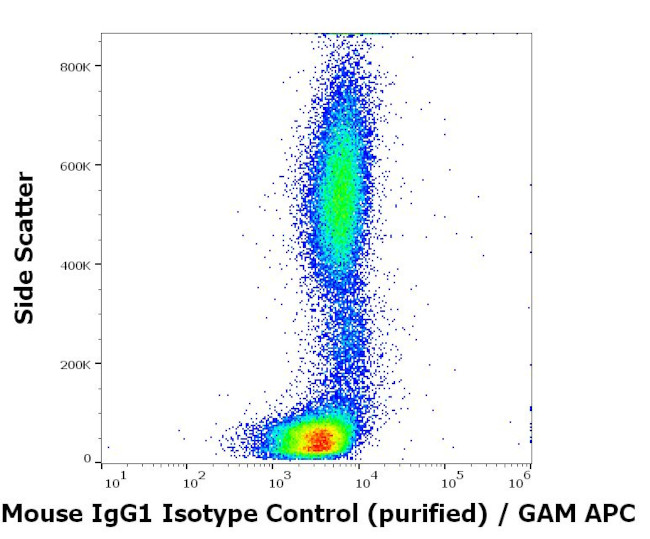 Mouse IgG1 Isotype Control in Flow Cytometry (Flow)