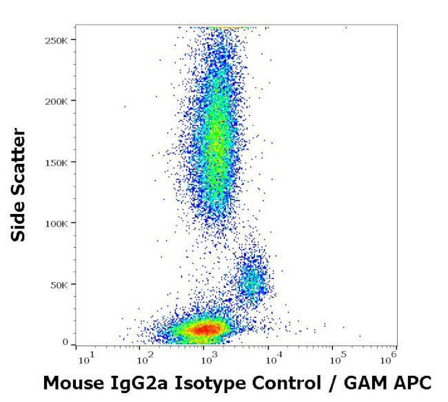 Mouse IgG2a Isotype Control in Flow Cytometry (Flow)