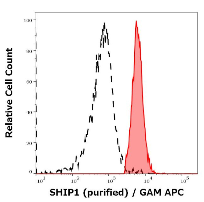 SHIP1 Antibody in Flow Cytometry (Flow)