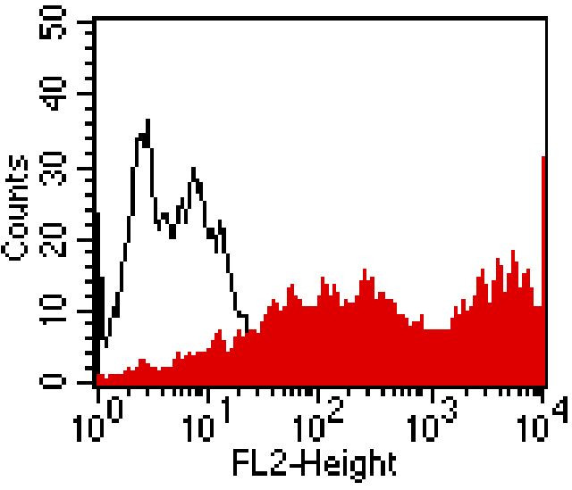 IL13RA1 Antibody in Flow Cytometry (Flow)