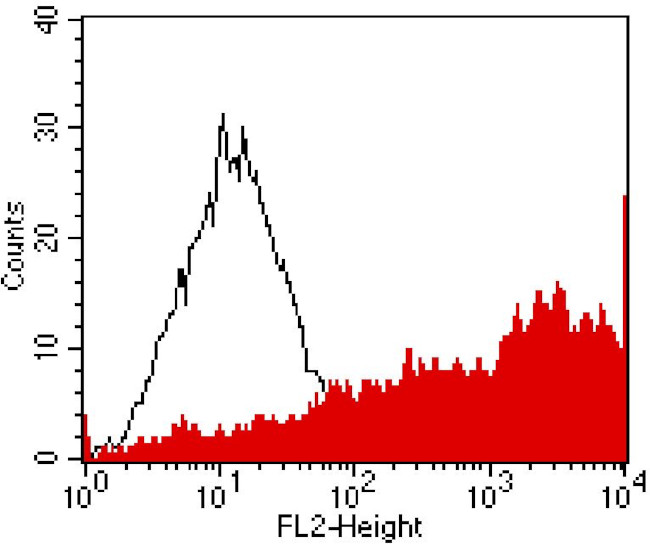 CD275 (B7-H2) Antibody in Flow Cytometry (Flow)