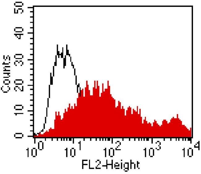 CEA Antibody in Flow Cytometry (Flow)