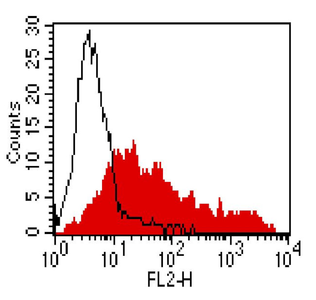 CCR4 Antibody in Flow Cytometry (Flow)