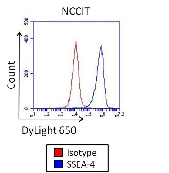 Mouse IgG3 Isotype Control in Flow Cytometry (Flow)