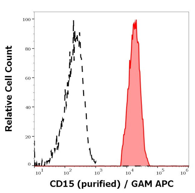 SSEA1 Antibody in Flow Cytometry (Flow)