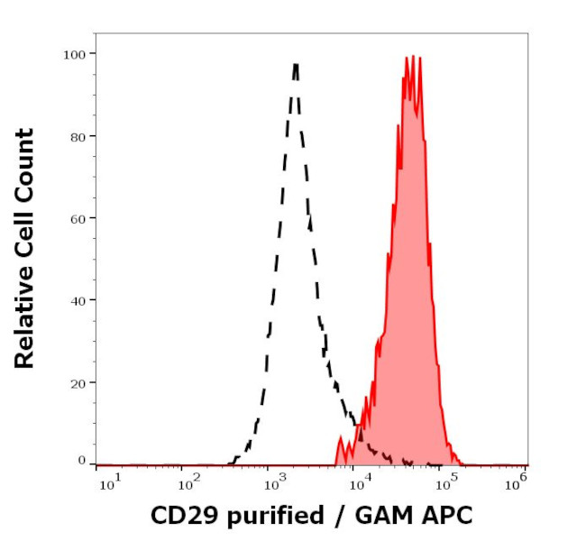 ITGB1 Antibody in Flow Cytometry (Flow)