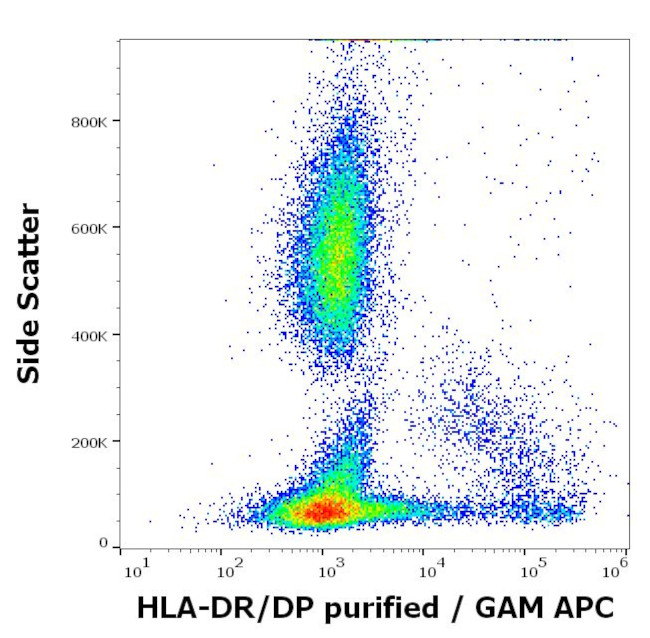 HLA-DR/DP Antibody in Flow Cytometry (Flow)