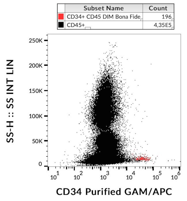 CD34 Antibody in Flow Cytometry (Flow)