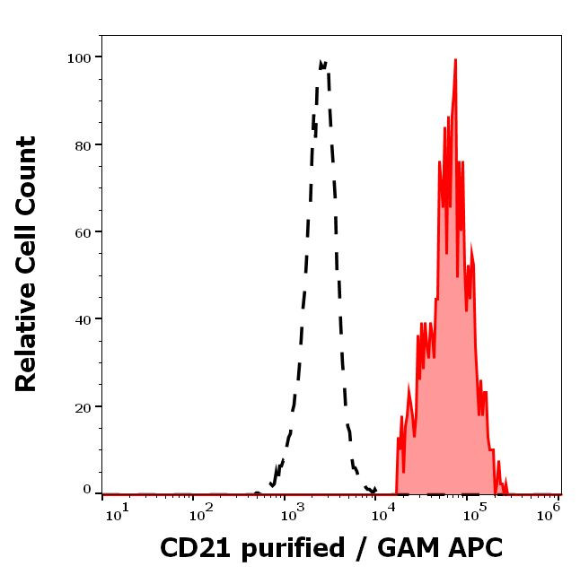 CD21 Antibody in Flow Cytometry (Flow)