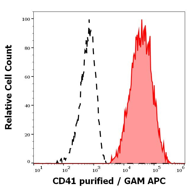 CD41 Antibody in Flow Cytometry (Flow)