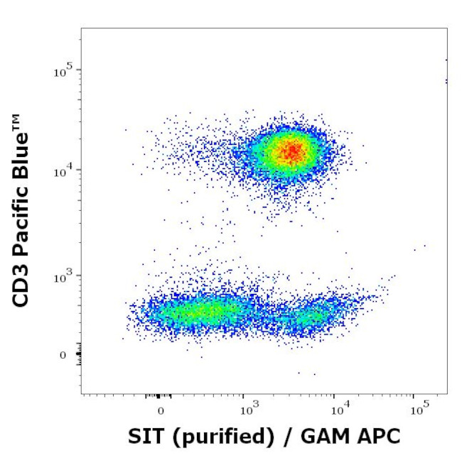 SIT Antibody in Flow Cytometry (Flow)