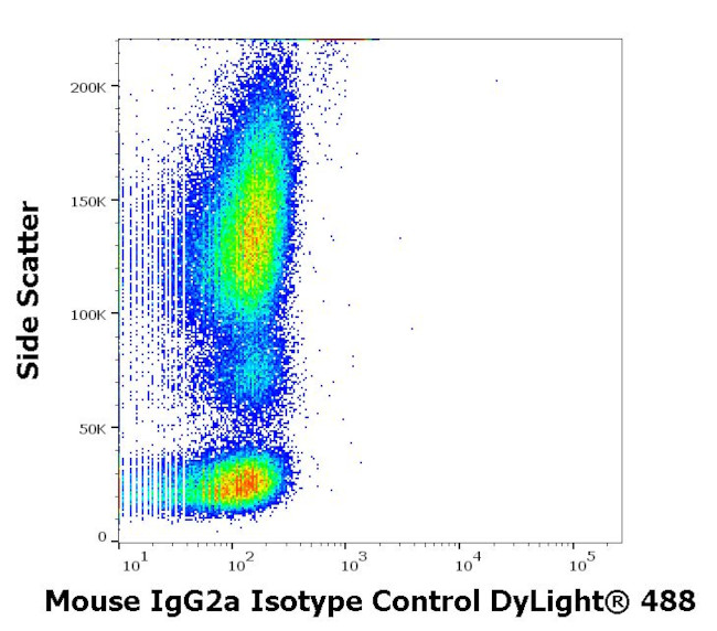 Mouse IgG2a Isotype Control in Flow Cytometry (Flow)