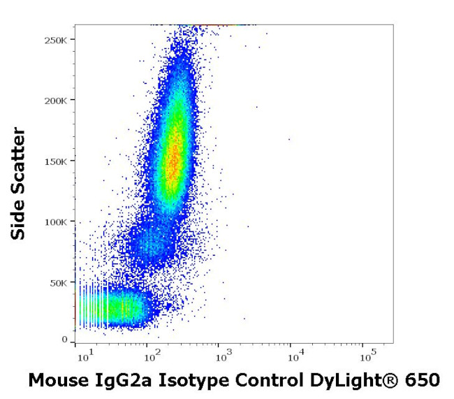 Mouse IgG2a Isotype Control in Flow Cytometry (Flow)