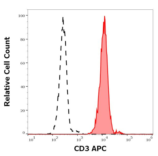 CD3 Antibody in Flow Cytometry (Flow)