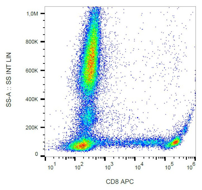 CD8 Monoclonal Antibody (MEM-31), APC (MA1-19455)