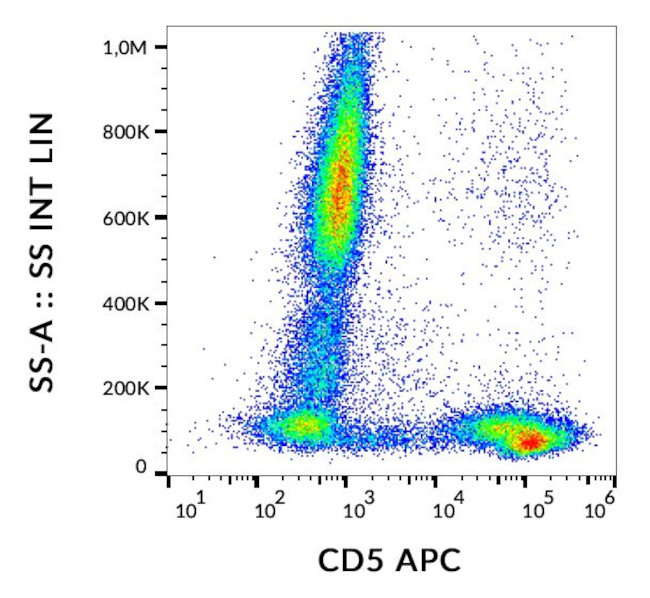 CD5 Antibody in Flow Cytometry (Flow)