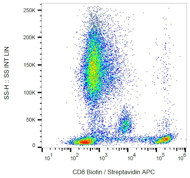 CD8 Antibody in Flow Cytometry (Flow)