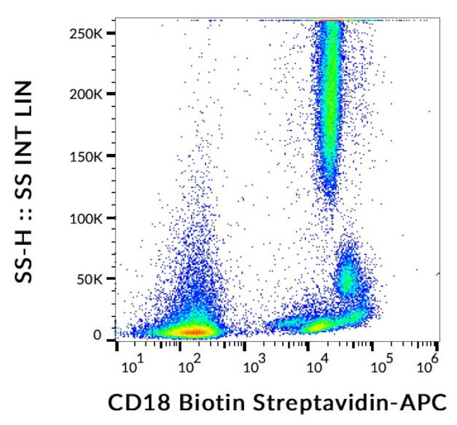 CD18 Antibody in Flow Cytometry (Flow)