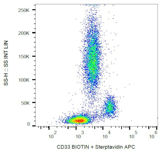 CD33 Antibody in Flow Cytometry (Flow)