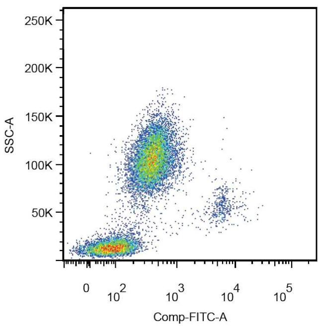 CD14 Antibody in Flow Cytometry (Flow)