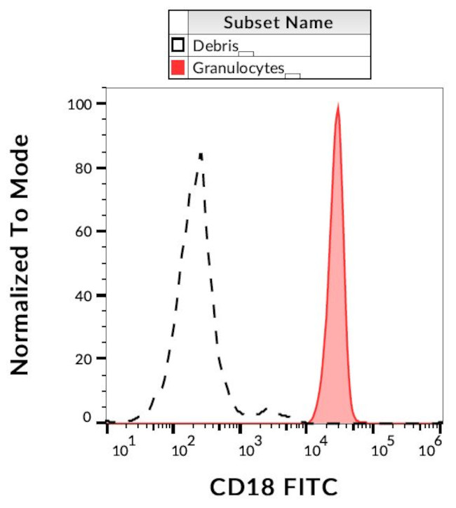 CD18 Antibody in Flow Cytometry (Flow)