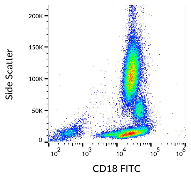 CD18 Antibody in Flow Cytometry (Flow)