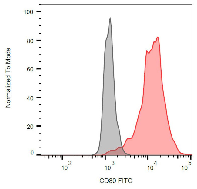 CD80 Antibody in Flow Cytometry (Flow)