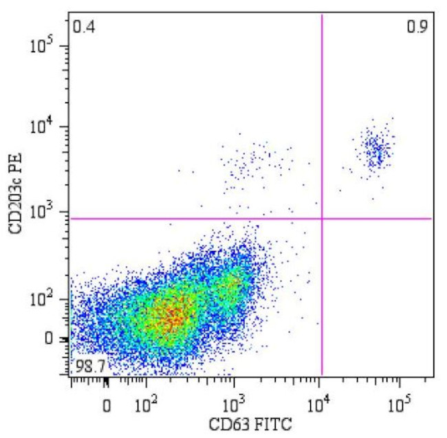 CD63 Antibody in Flow Cytometry (Flow)