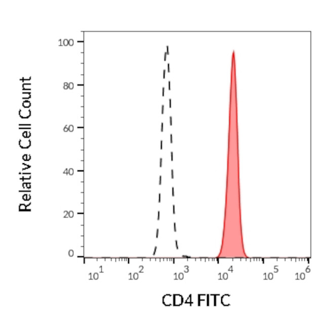 CD4 Antibody in Flow Cytometry (Flow)