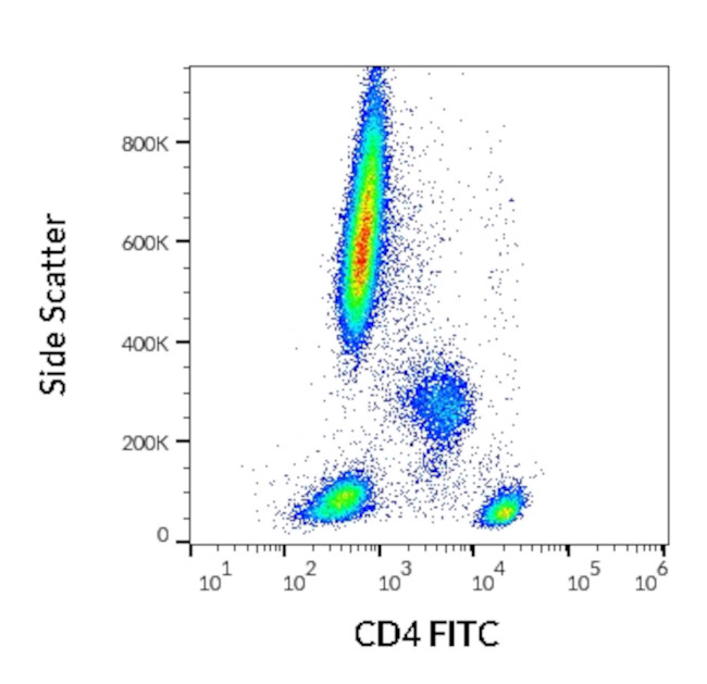 CD4 Antibody in Flow Cytometry (Flow)