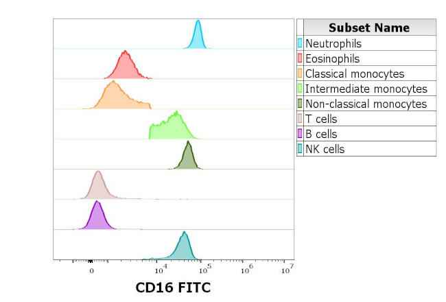 CD16 Antibody in Flow Cytometry (Flow)