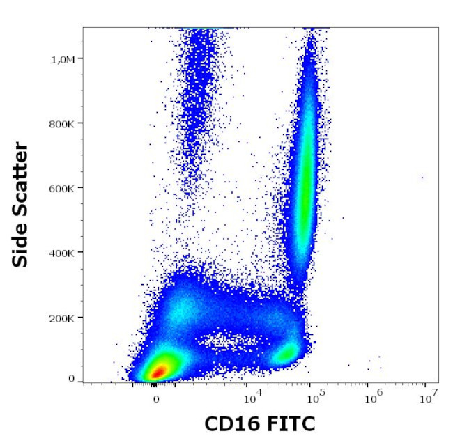 CD16 Antibody in Flow Cytometry (Flow)