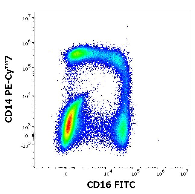 CD16 Antibody in Flow Cytometry (Flow)