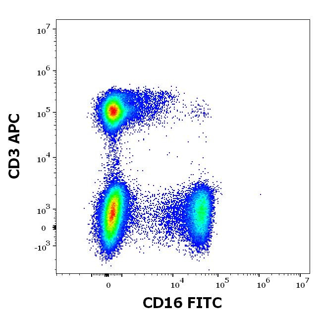 CD16 Antibody in Flow Cytometry (Flow)