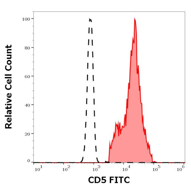 CD5 Antibody in Flow Cytometry (Flow)