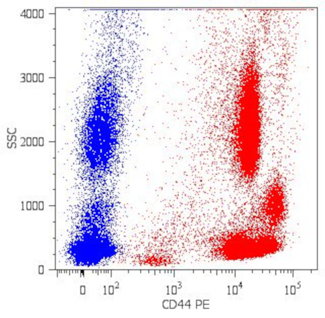 CD44 Antibody in Flow Cytometry (Flow)